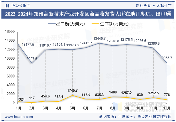 2023-2024年郑州高新技术产业开发区商品收发货人所在地月度进、出口额