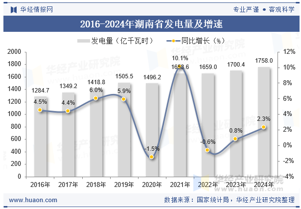 2016-2024年湖南省发电量及增速