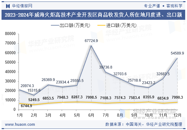 2023-2024年威海火炬高技术产业开发区商品收发货人所在地月度进、出口额