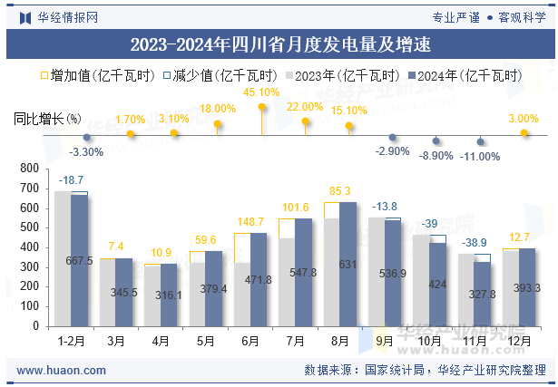 2023-2024年四川省月度发电量及增速