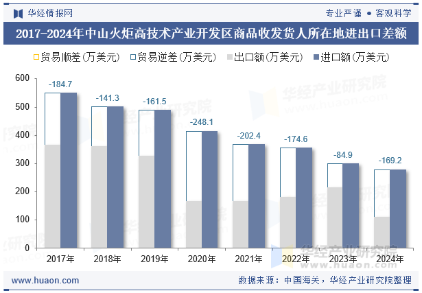 2017-2024年中山火炬高技术产业开发区商品收发货人所在地进出口差额