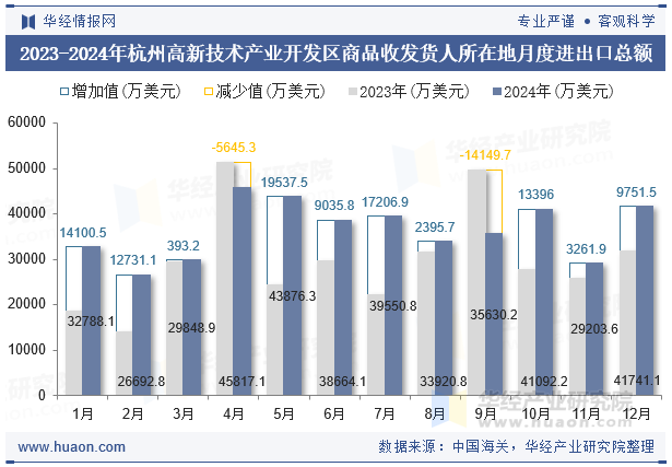 2023-2024年杭州高新技术产业开发区商品收发货人所在地月度进出口总额