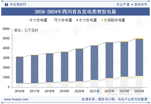 2016-2024年四川省各发电类型发电量