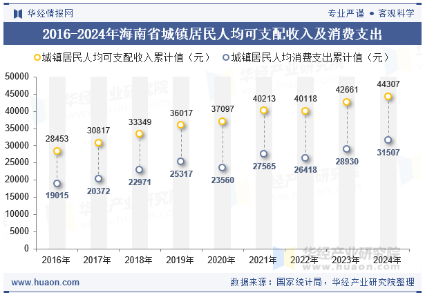 2016-2024年海南省城镇居民人均可支配收入及消费支出