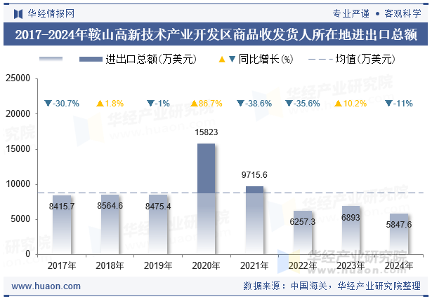 2017-2024年鞍山高新技术产业开发区商品收发货人所在地进出口总额