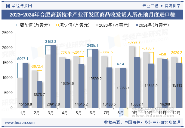 2023-2024年合肥高新技术产业开发区商品收发货人所在地月度进口额