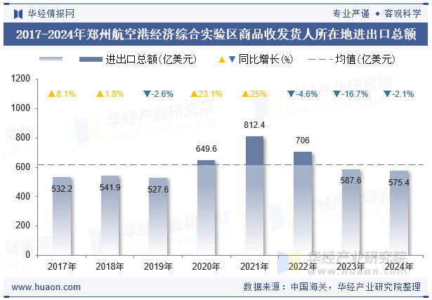 2017-2024年郑州航空港经济综合实验区商品收发货人所在地进出口总额