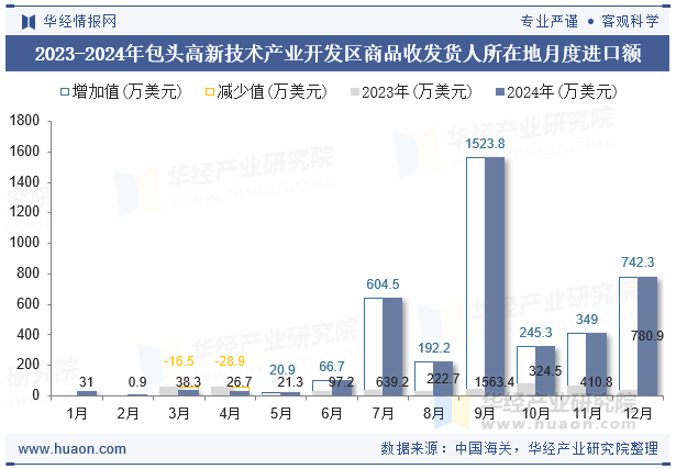 2023-2024年包头高新技术产业开发区商品收发货人所在地月度进口额
