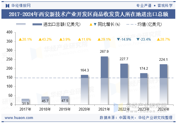 2017-2024年西安新技术产业开发区商品收发货人所在地进出口总额