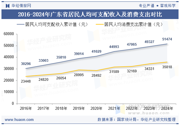 2016-2024年广东省居民人均可支配收入及消费支出对比