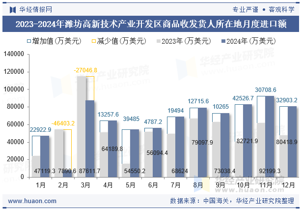 2023-2024年潍坊高新技术产业开发区商品收发货人所在地月度进口额
