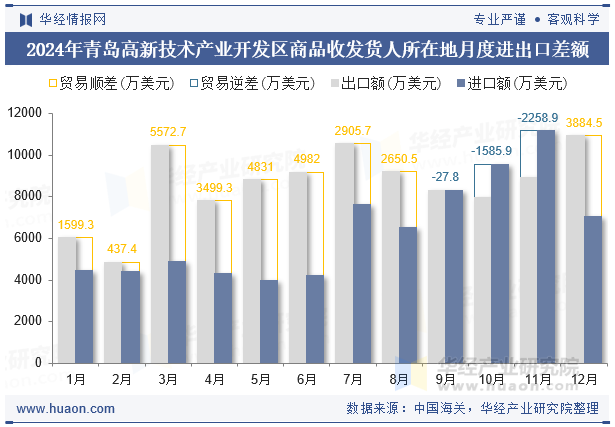 2024年青岛高新技术产业开发区商品收发货人所在地月度进出口差额
