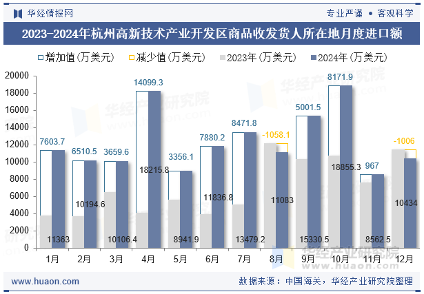 2023-2024年杭州高新技术产业开发区商品收发货人所在地月度进口额