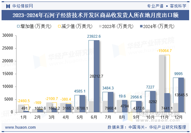 2023-2024年石河子经济技术开发区商品收发货人所在地月度出口额