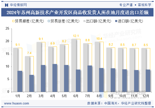 2024年苏州高新技术产业开发区商品收发货人所在地月度进出口差额