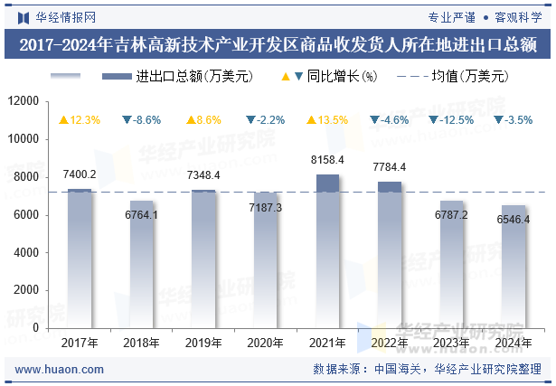 2017-2024年吉林高新技术产业开发区商品收发货人所在地进出口总额
