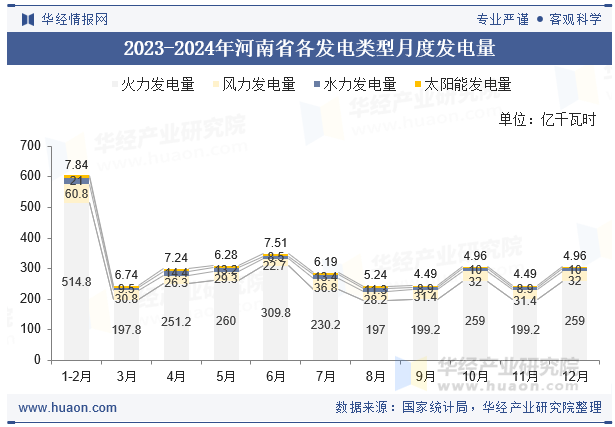 2023-2024年河南省各发电类型月度发电量