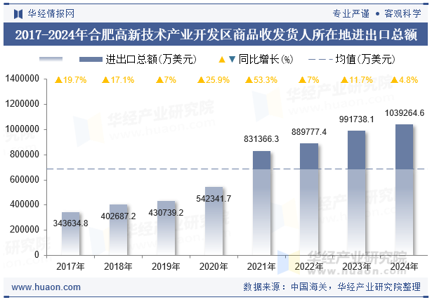 2017-2024年合肥高新技术产业开发区商品收发货人所在地进出口总额