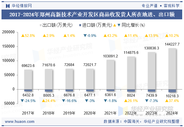 2017-2024年郑州高新技术产业开发区商品收发货人所在地进、出口额
