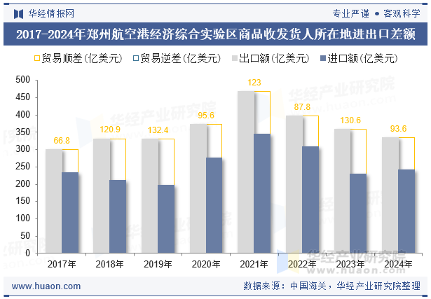 2017-2024年郑州航空港经济综合实验区商品收发货人所在地进出口差额