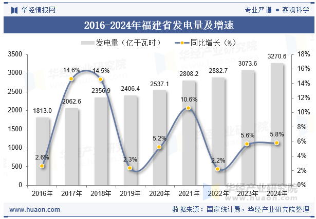 2016-2024年福建省发电量及增速