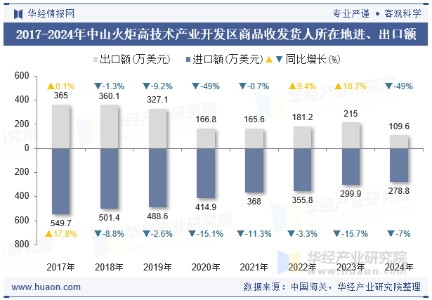 2017-2024年中山火炬高技术产业开发区商品收发货人所在地进、出口额