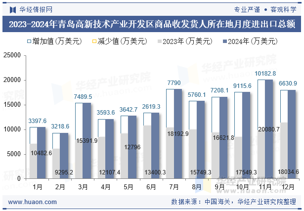 2023-2024年青岛高新技术产业开发区商品收发货人所在地月度进出口总额
