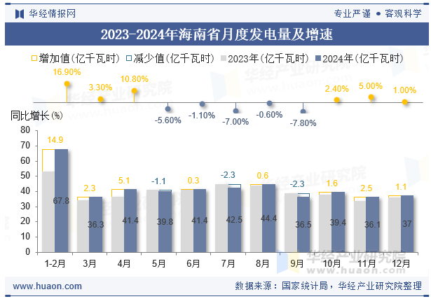 2023-2024年海南省月度发电量及增速