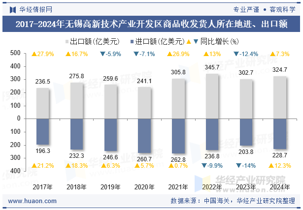 2017-2024年无锡高新技术产业开发区商品收发货人所在地进、出口额