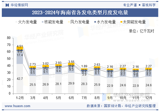 2023-2024年海南省各发电类型月度发电量