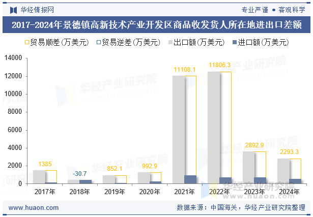 2017-2024年景德镇高新技术产业开发区商品收发货人所在地进出口差额