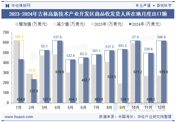 2023-2024年吉林高新技术产业开发区商品收发货人所在地月度出口额