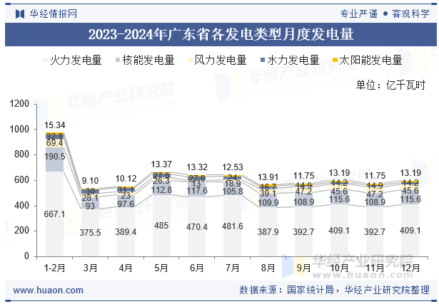 2023-2024年广东省各发电类型月度发电量