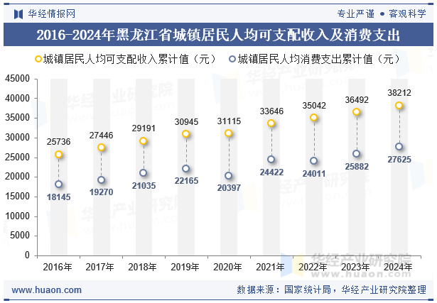 2016-2024年黑龙江省城镇居民人均可支配收入及消费支出