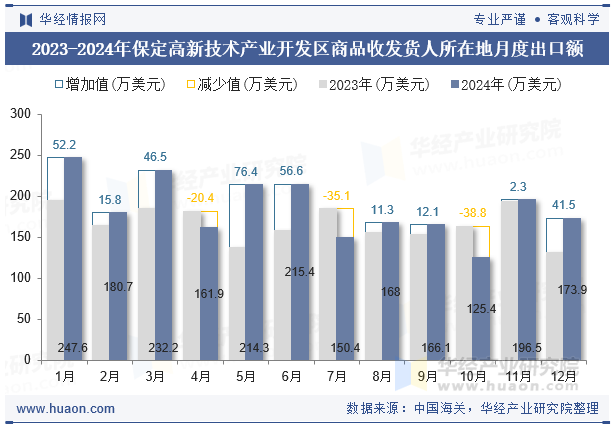 2023-2024年保定高新技术产业开发区商品收发货人所在地月度出口额