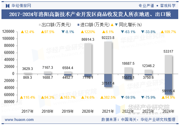 2017-2024年洛阳高新技术产业开发区商品收发货人所在地进、出口额