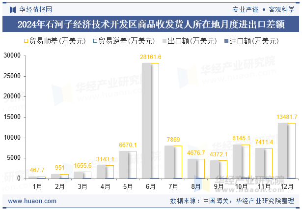 2024年石河子经济技术开发区商品收发货人所在地月度进出口差额