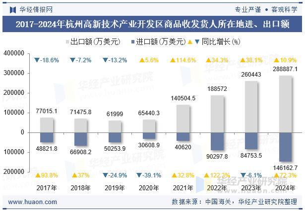 2017-2024年杭州高新技术产业开发区商品收发货人所在地进、出口额