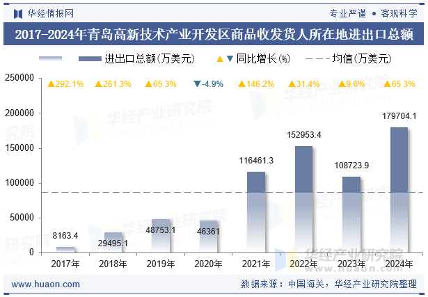 2017-2024年青岛高新技术产业开发区商品收发货人所在地进出口总额
