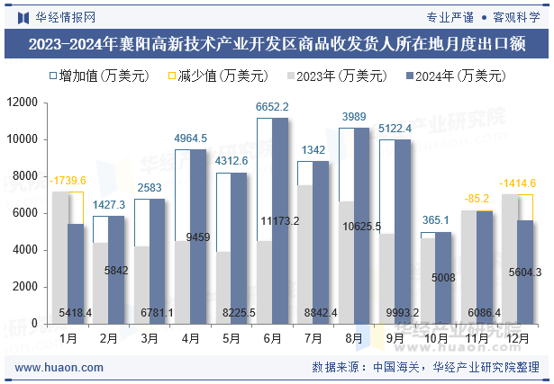 2023-2024年襄阳高新技术产业开发区商品收发货人所在地月度出口额