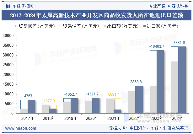 2017-2024年太原高新技术产业开发区商品收发货人所在地进出口差额