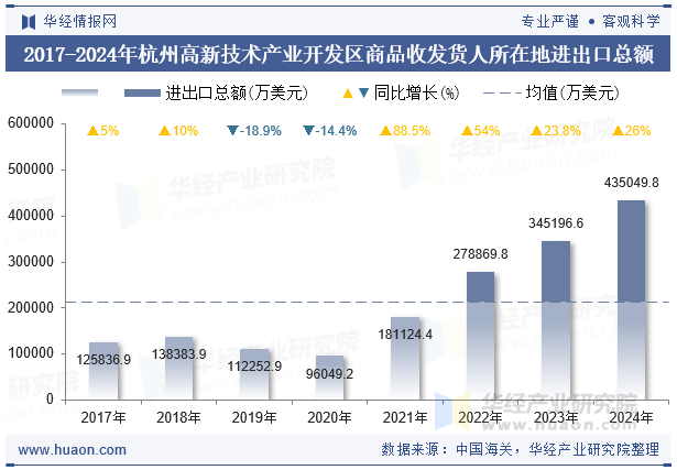 2017-2024年杭州高新技术产业开发区商品收发货人所在地进出口总额