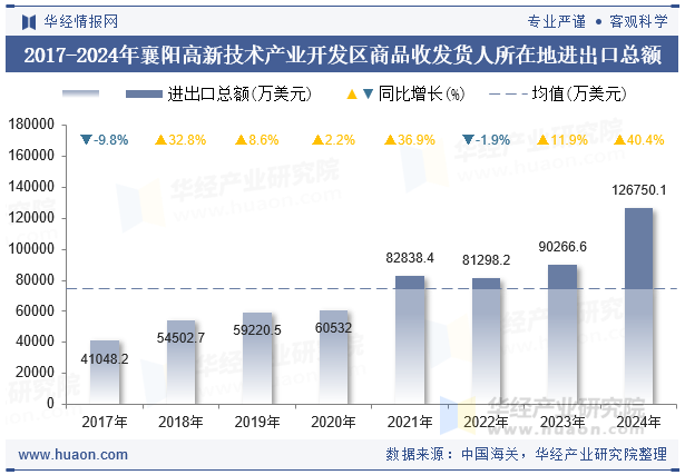 2017-2024年襄阳高新技术产业开发区商品收发货人所在地进出口总额