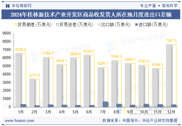 2024年桂林新技术产业开发区商品收发货人所在地月度进出口差额