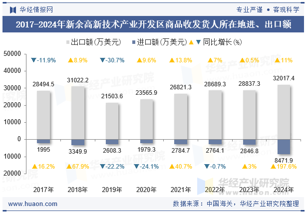 2017-2024年新余高新技术产业开发区商品收发货人所在地进、出口额