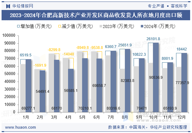 2023-2024年合肥高新技术产业开发区商品收发货人所在地月度出口额