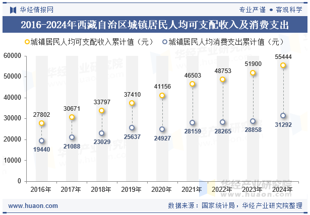 2016-2024年西藏自治区城镇居民人均可支配收入及消费支出