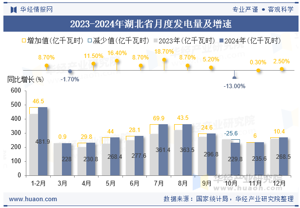 2023-2024年湖北省月度发电量及增速
