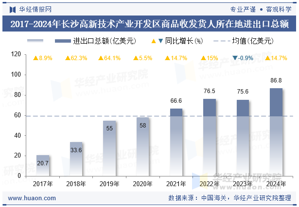 2017-2024年长沙高新技术产业开发区商品收发货人所在地进出口总额