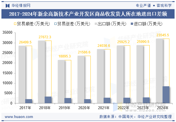 2017-2024年新余高新技术产业开发区商品收发货人所在地进出口差额